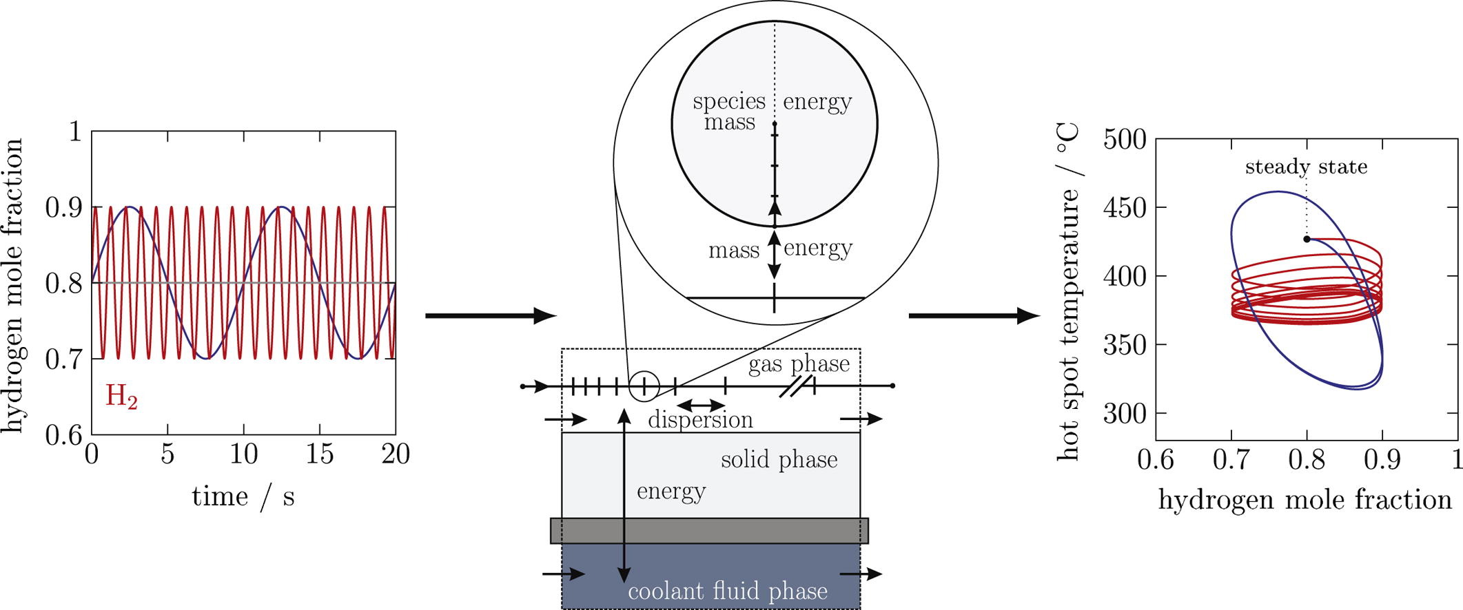 Dynamic simulation of the CO2 methanation in a micro-structured fixed-bed reactor