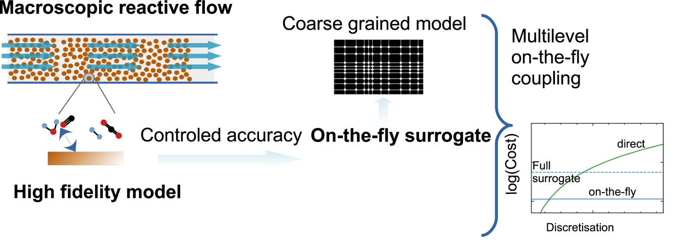 Multilevel On-the-Fly Sparse Grids for Coupling Coarse-Grained and High Fidelity Models in Heterogeneous Catalysis