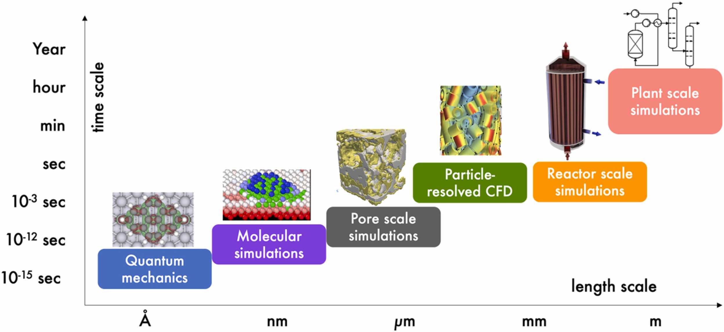 Quo vadis multiscale modeling in reaction engineering? – A perspective