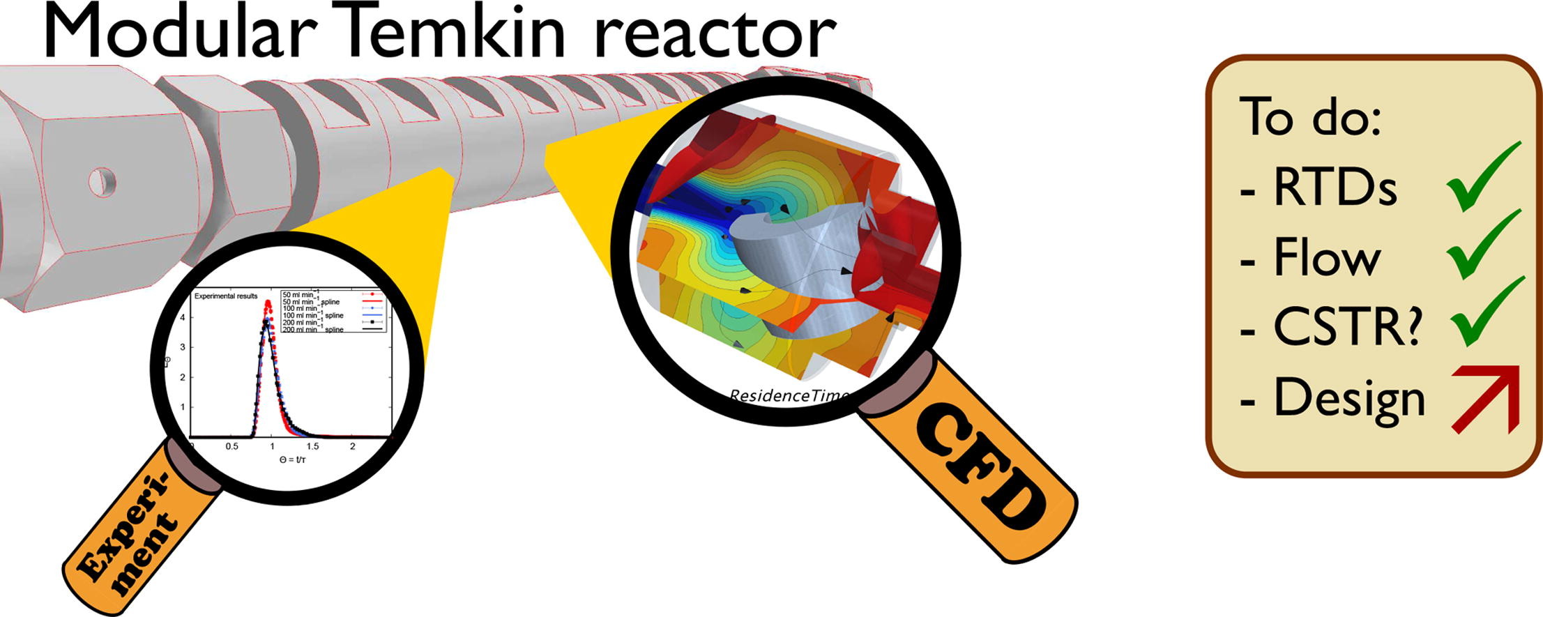 Characterization of a modular Temkin reactor with experiments and computational fluid dynamics simulations