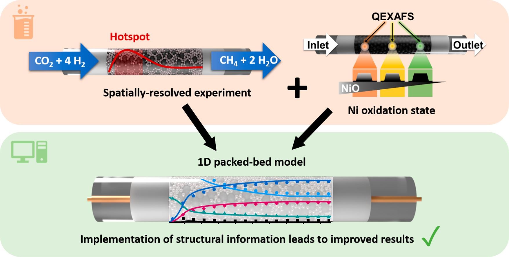 Numerical and spatially-resolved experimental investigation of the CO2 methanation over Ni/γ-Al2O3 and Ni3.2Fe/γ-Al2O3 catalyst in a packed-bed reactor