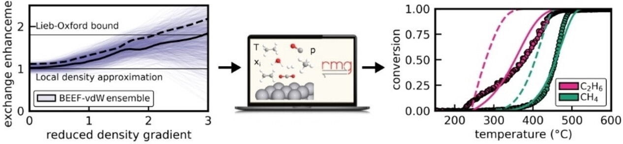 Automated Generation of Microkinetics for Heterogeneously Catalyzed Reactions Considering Correlated Uncertainties