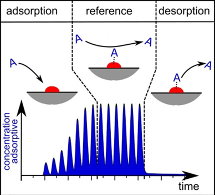 Measuring Adsorption Capacity of Supported Catalysts with a Novel Quasi-Continuous Pulse Chemisorption Method