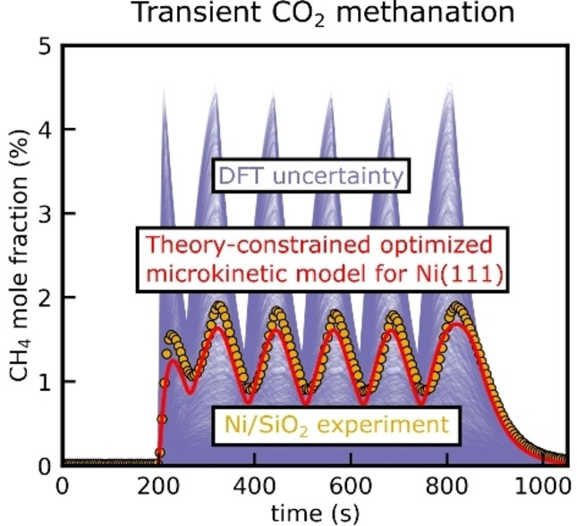 Microkinetic modeling of the transient CO2 methanation with DFT-based uncertainties in a Berty reactor