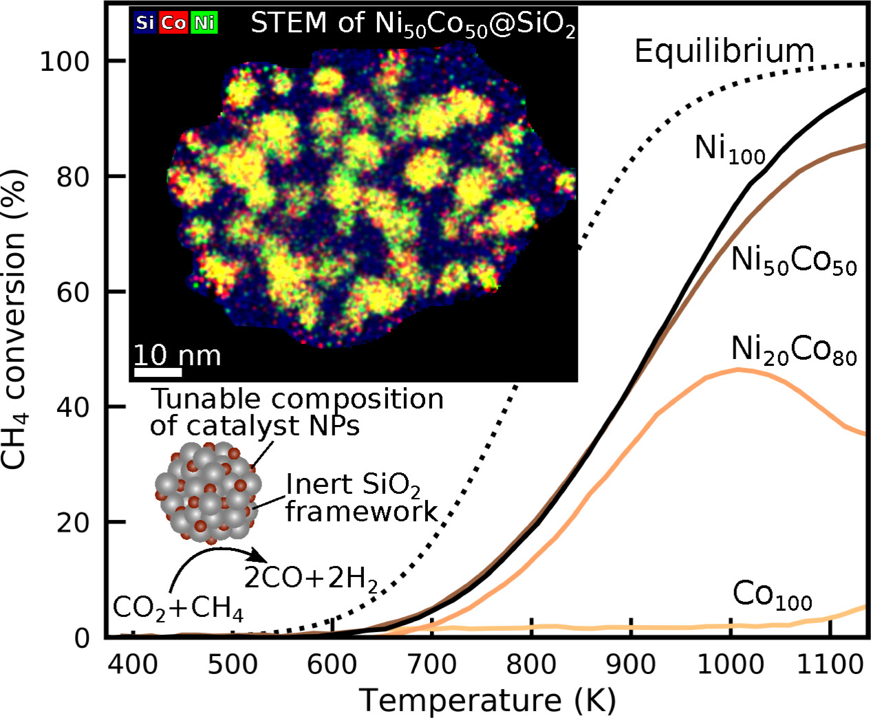 Spray-dried Ni-Co Bimetallic Catalysts for Dry Reforming of Methane