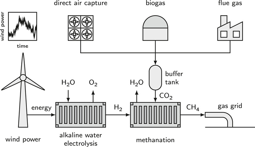 Modeling the Dynamic Power-to-Gas Process: Coupling Electrolysis with CO2 Methanation