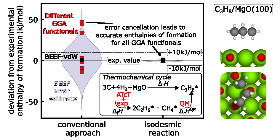 Thermophysical Properties of Adsorbates with Beyond-DFT Accuracy from DFT Data through Error Cancellation