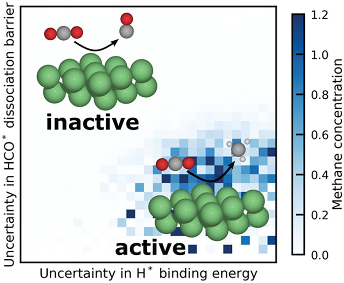Quantifying the Impact of Parametric Uncertainty on Automatic Mechanism Generation for CO2 Hydrogenation on Ni(111)