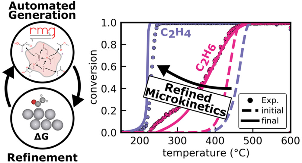 Detailed microkinetics for the oxidation of exhaust gas emissions through automated mechanism generation
