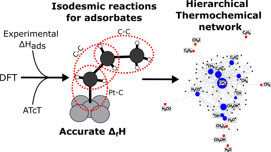 Linking Experimental and Ab-initio Thermochemistry of Adsorbates with a Generalized Thermochemical Hierarchy