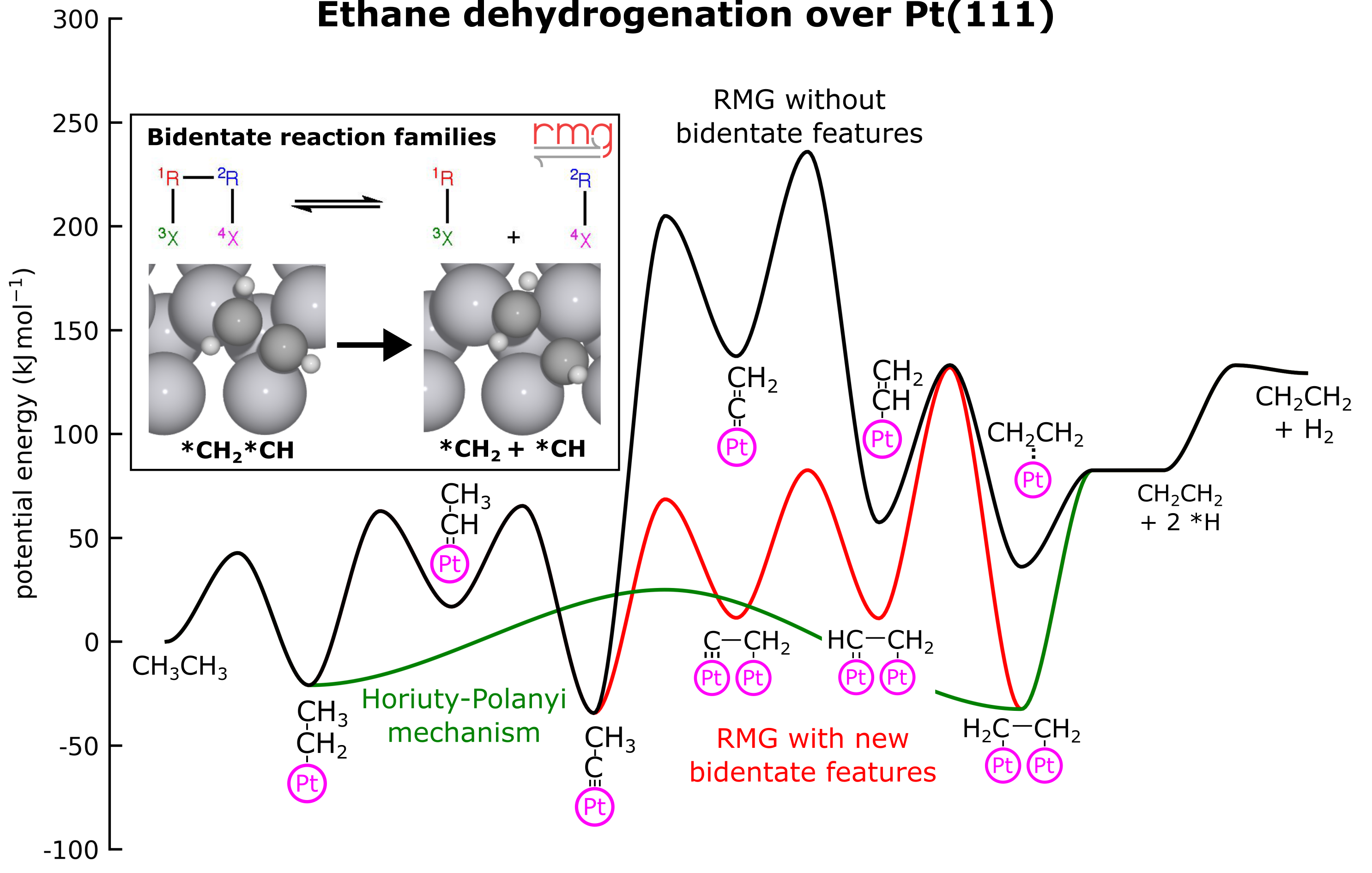 Automatic Mechanism Generation Involving Kinetics of Surface Reactions with Bidentate Adsorbates