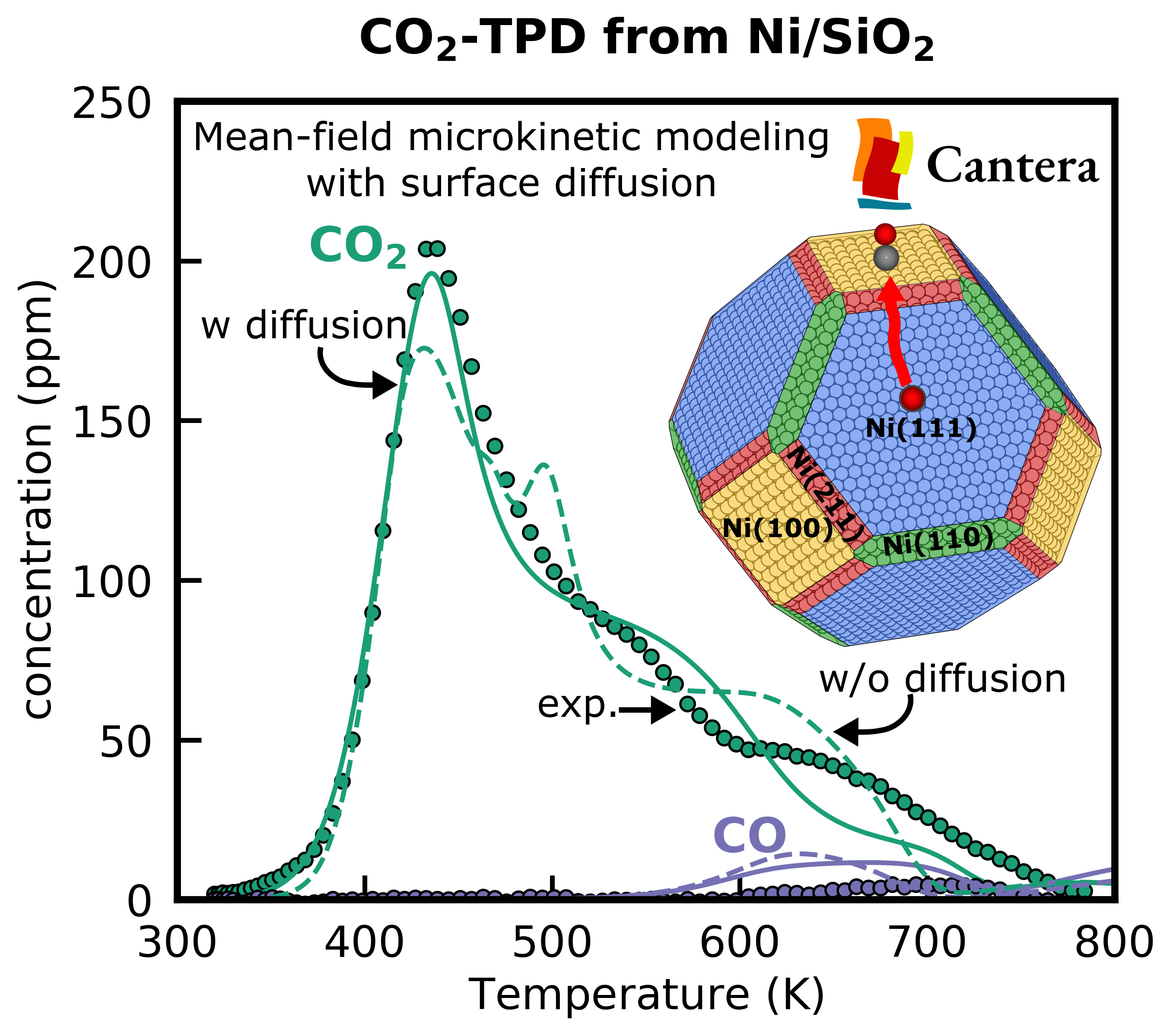 CO2 temperature-programmed desorption on a multifaceted Ni nanoparticle